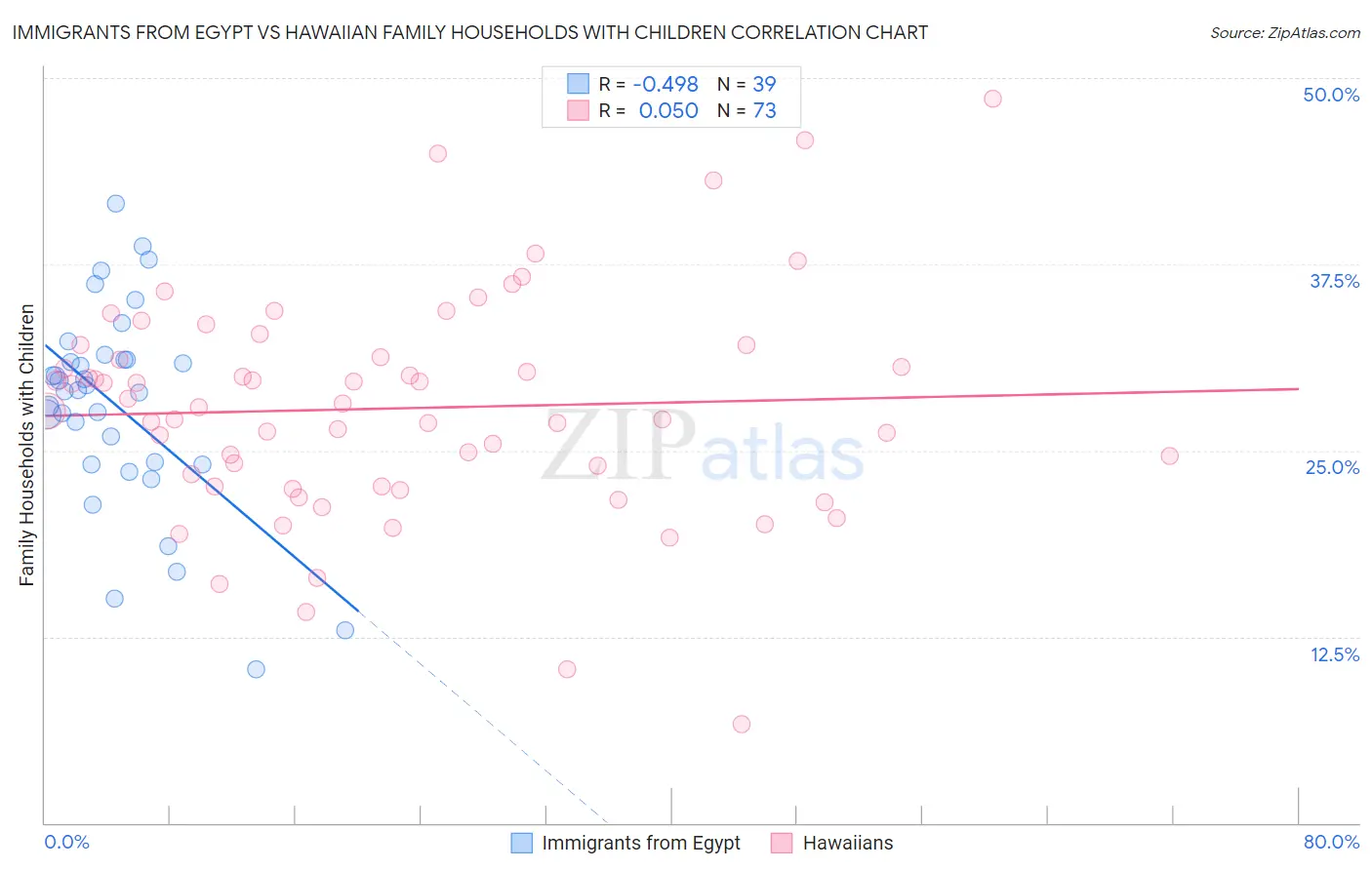 Immigrants from Egypt vs Hawaiian Family Households with Children