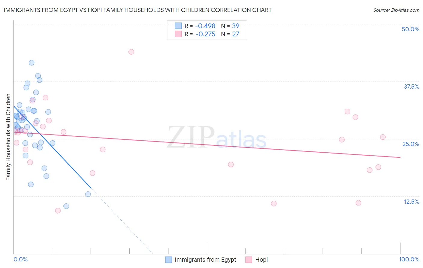 Immigrants from Egypt vs Hopi Family Households with Children