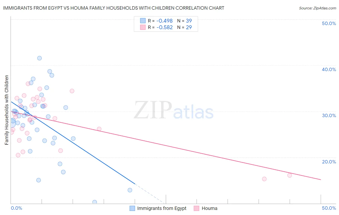 Immigrants from Egypt vs Houma Family Households with Children