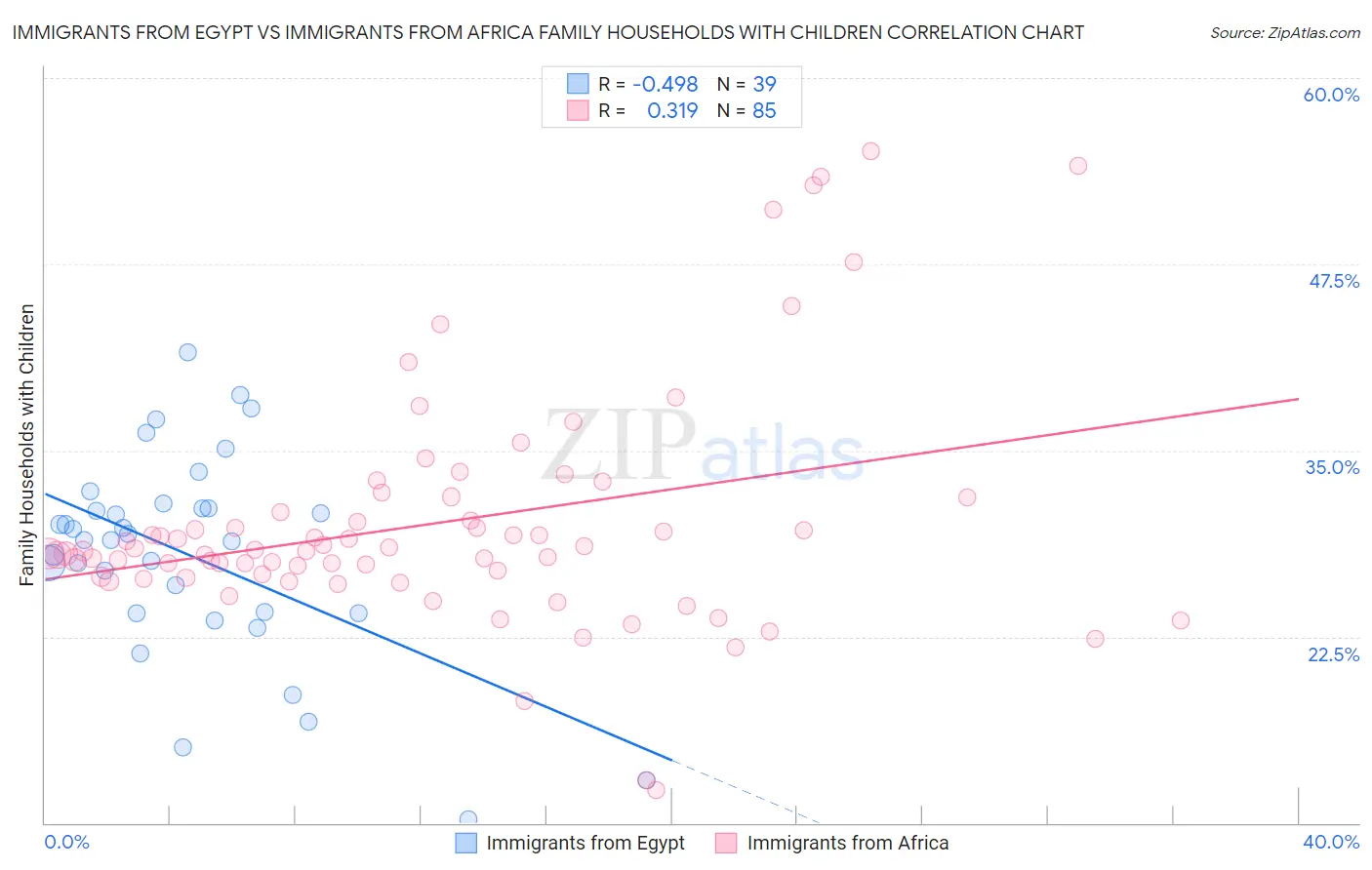 Immigrants from Egypt vs Immigrants from Africa Family Households with Children