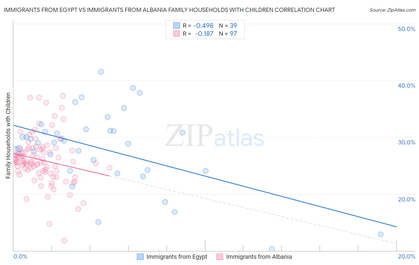 Immigrants from Egypt vs Immigrants from Albania Family Households with Children