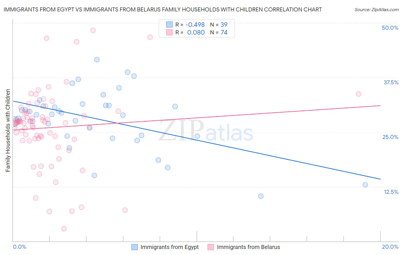 Immigrants from Egypt vs Immigrants from Belarus Family Households with Children