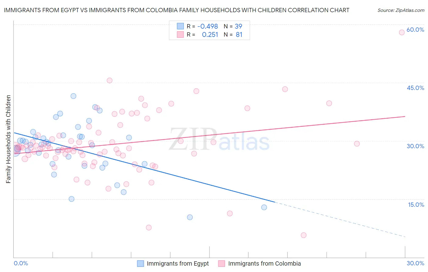 Immigrants from Egypt vs Immigrants from Colombia Family Households with Children