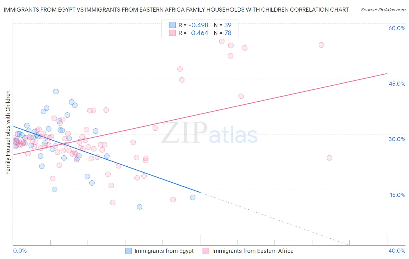 Immigrants from Egypt vs Immigrants from Eastern Africa Family Households with Children