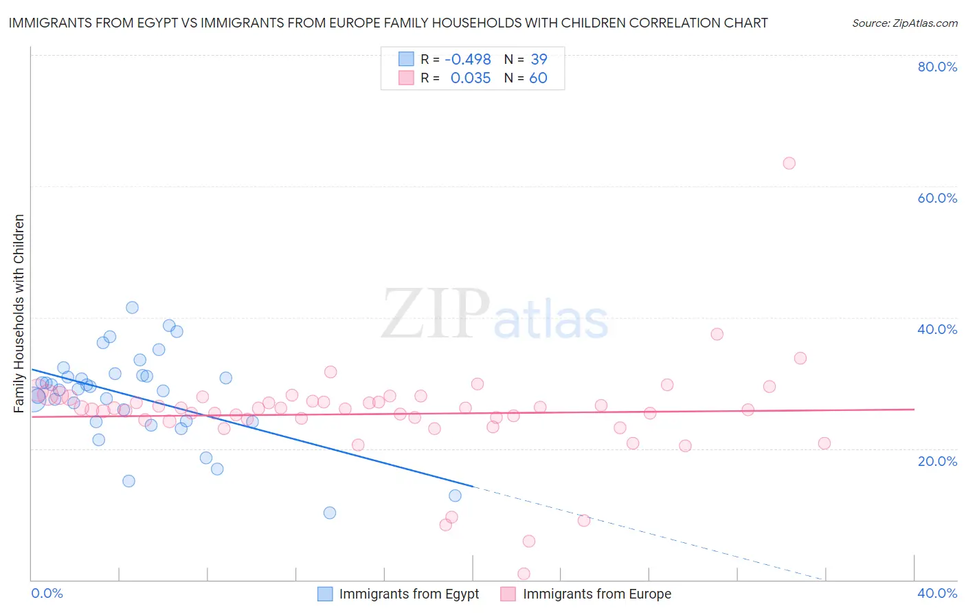 Immigrants from Egypt vs Immigrants from Europe Family Households with Children