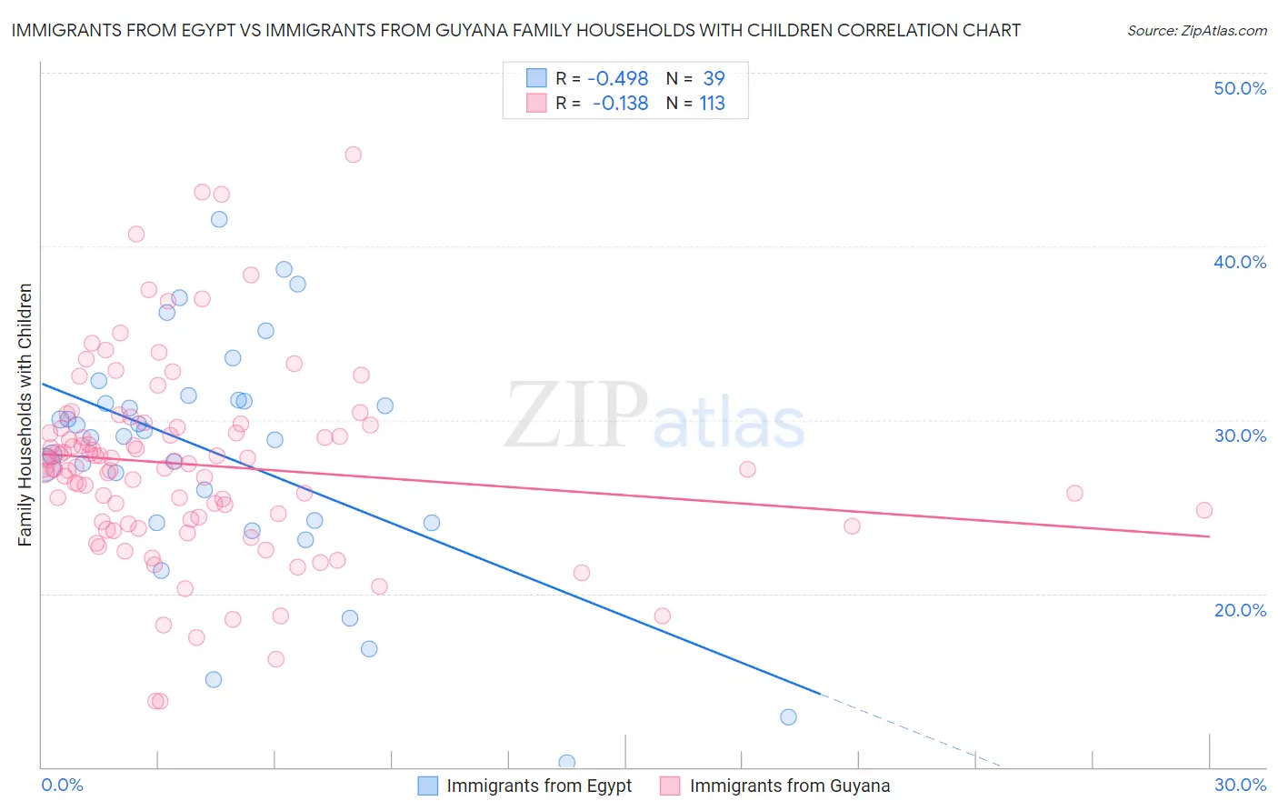 Immigrants from Egypt vs Immigrants from Guyana Family Households with Children