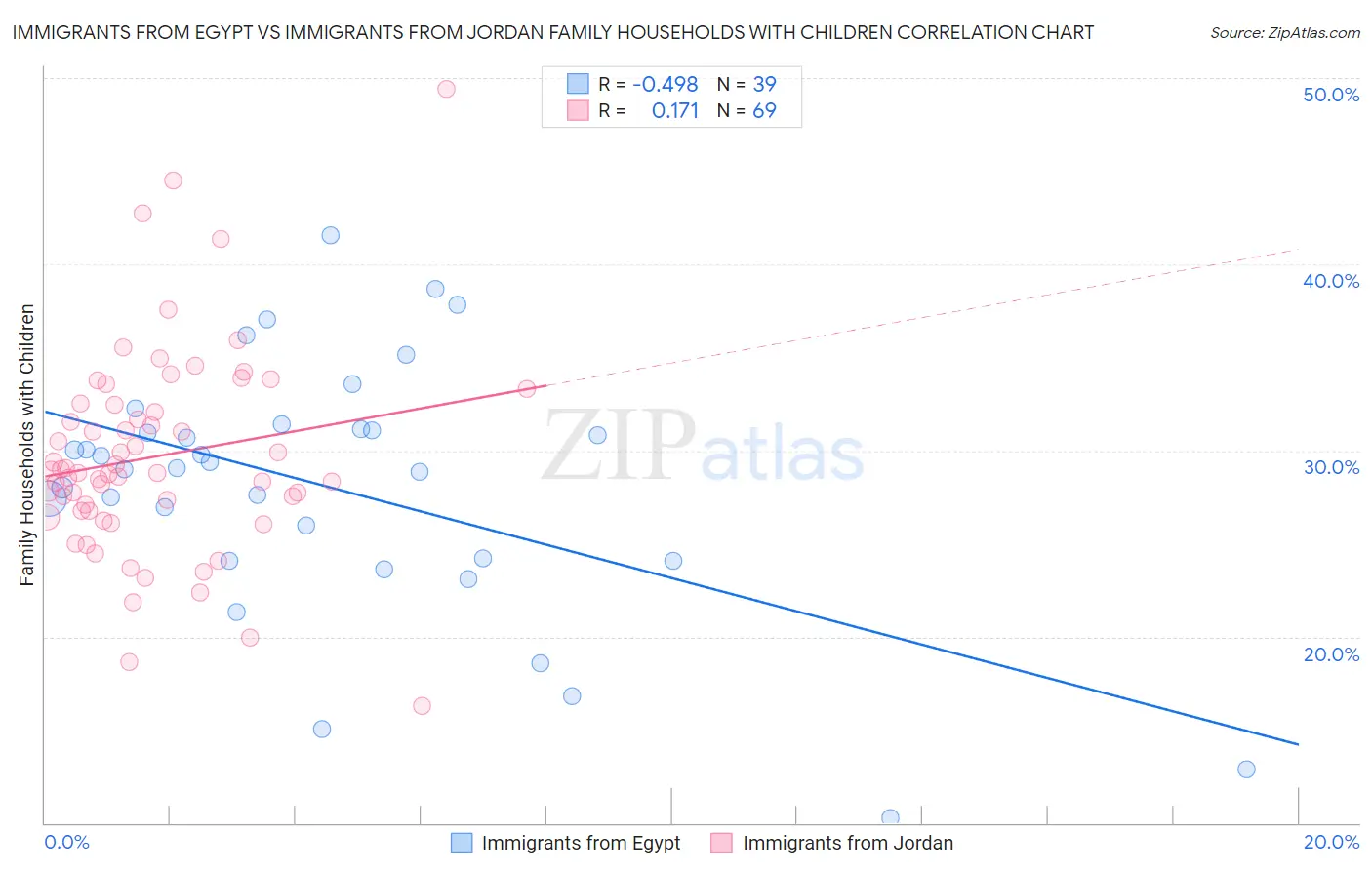 Immigrants from Egypt vs Immigrants from Jordan Family Households with Children