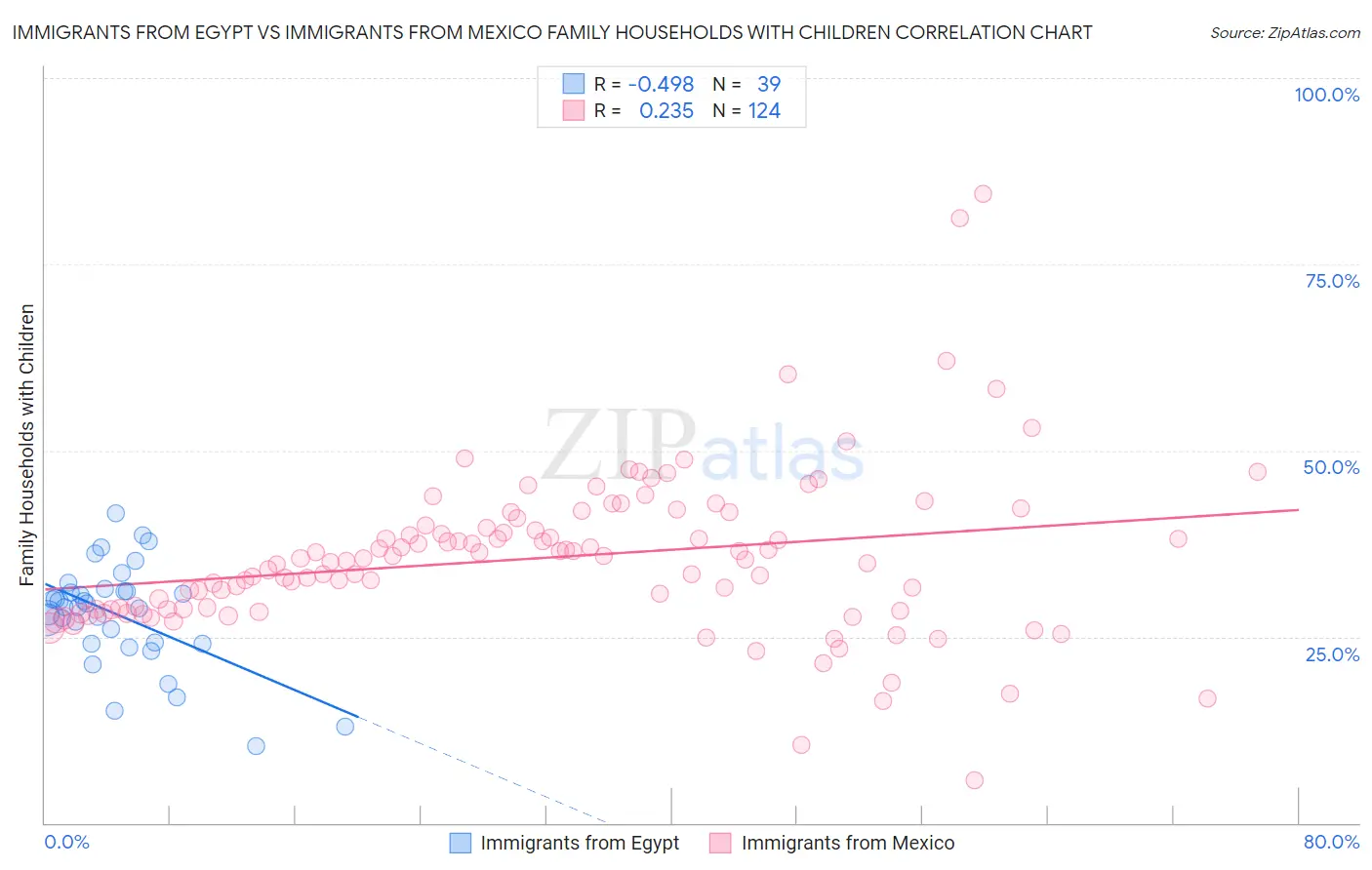 Immigrants from Egypt vs Immigrants from Mexico Family Households with Children