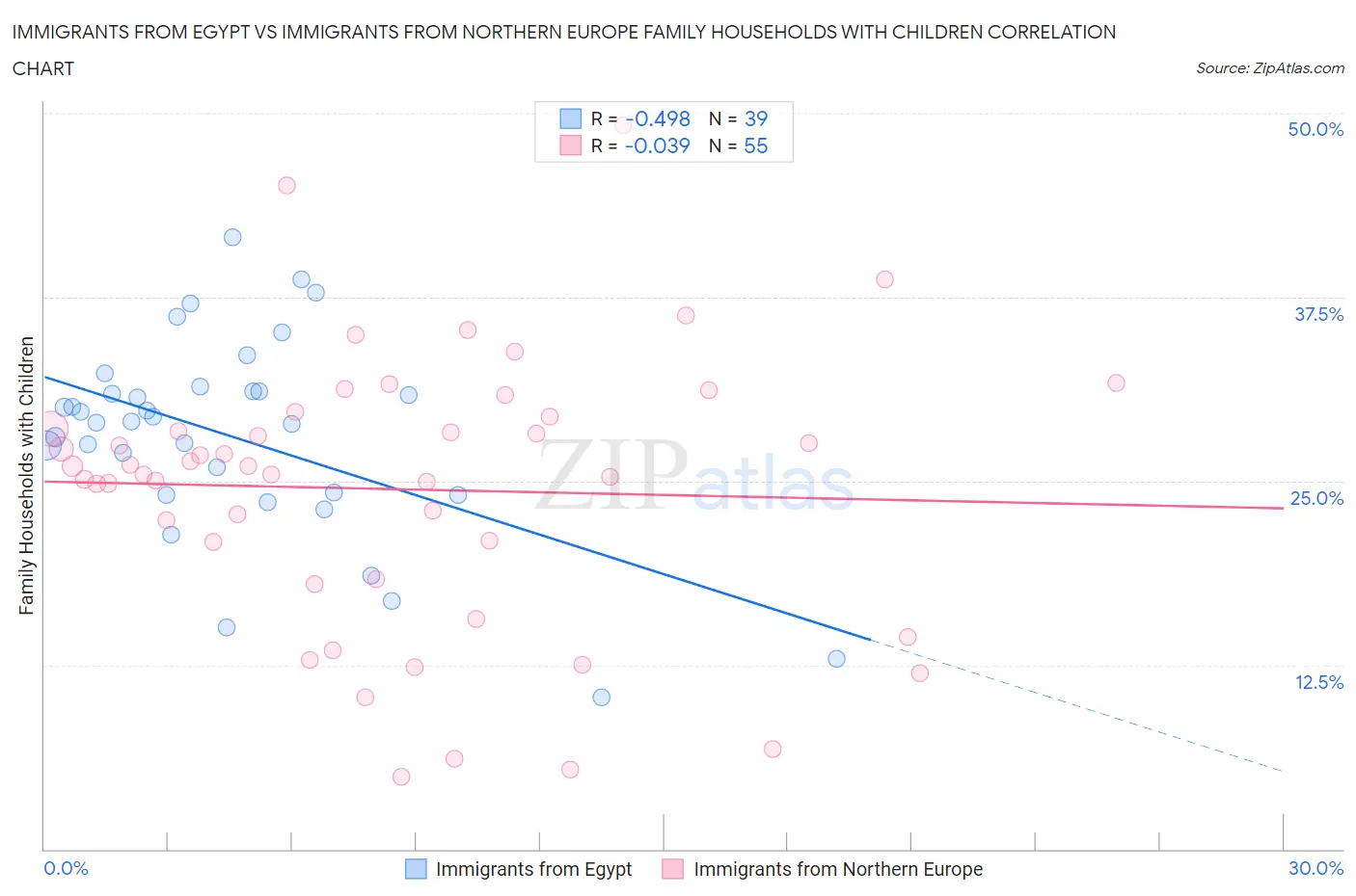 Immigrants from Egypt vs Immigrants from Northern Europe Family Households with Children