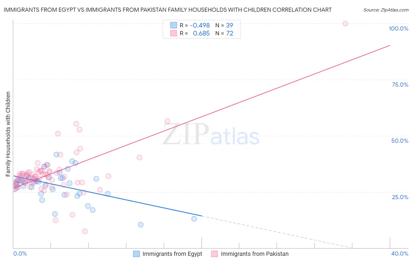 Immigrants from Egypt vs Immigrants from Pakistan Family Households with Children