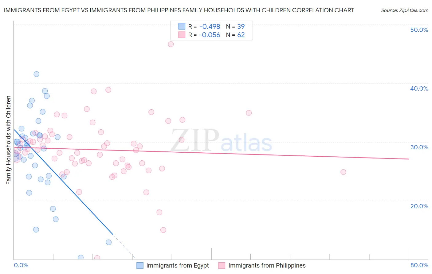 Immigrants from Egypt vs Immigrants from Philippines Family Households with Children