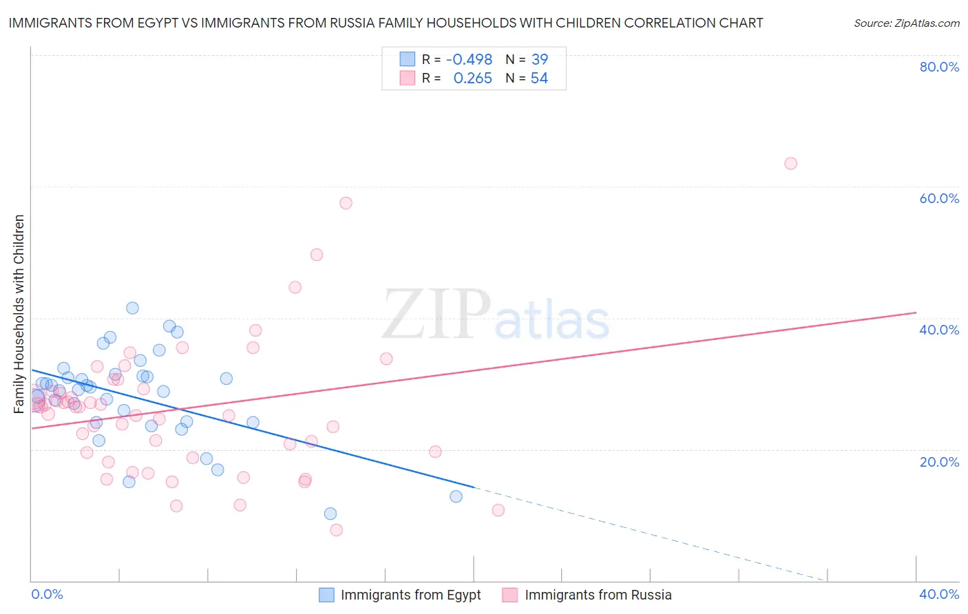 Immigrants from Egypt vs Immigrants from Russia Family Households with Children