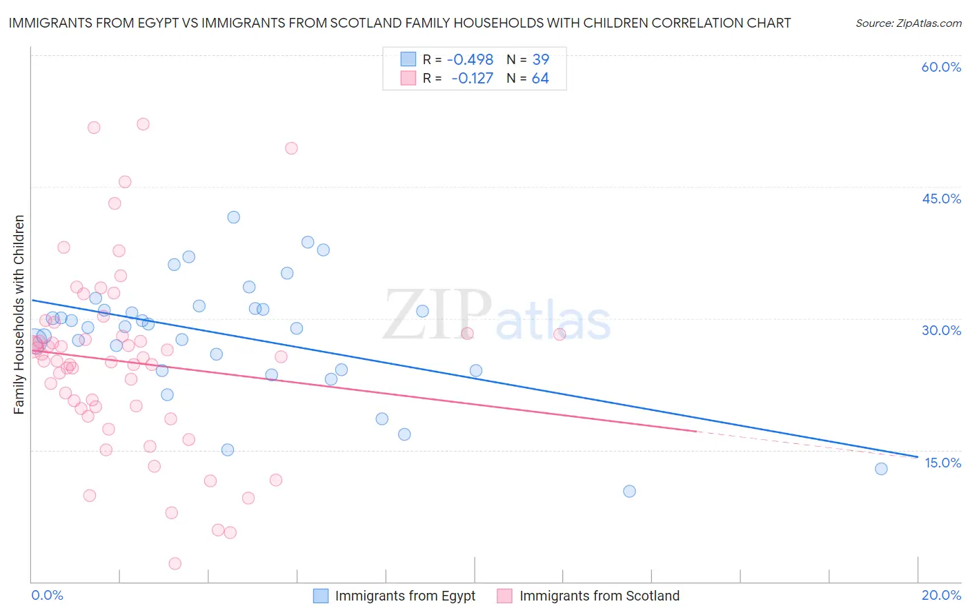 Immigrants from Egypt vs Immigrants from Scotland Family Households with Children