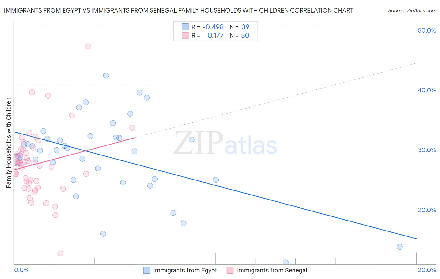 Immigrants from Egypt vs Immigrants from Senegal Family Households with Children