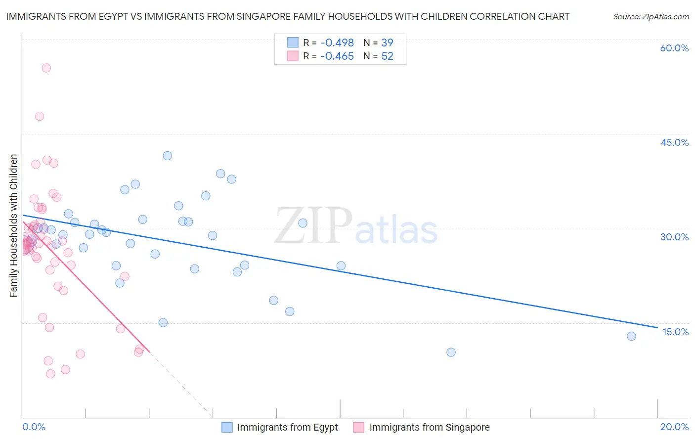 Immigrants from Egypt vs Immigrants from Singapore Family Households with Children