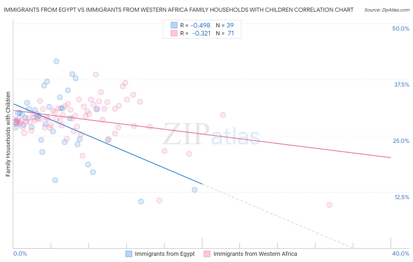 Immigrants from Egypt vs Immigrants from Western Africa Family Households with Children