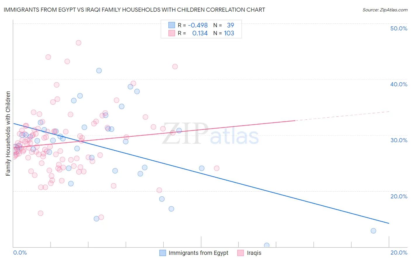 Immigrants from Egypt vs Iraqi Family Households with Children