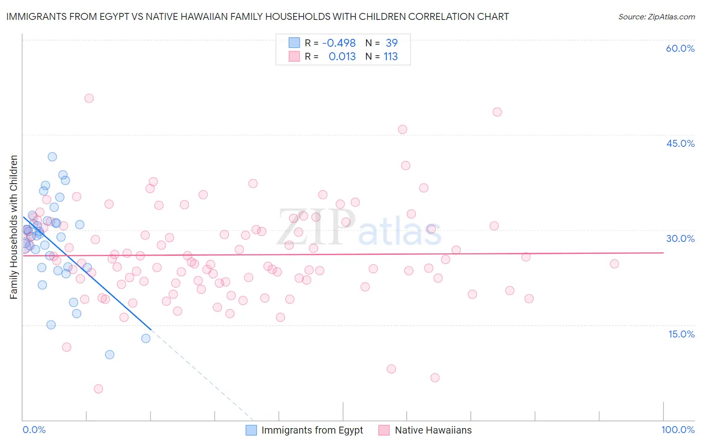 Immigrants from Egypt vs Native Hawaiian Family Households with Children