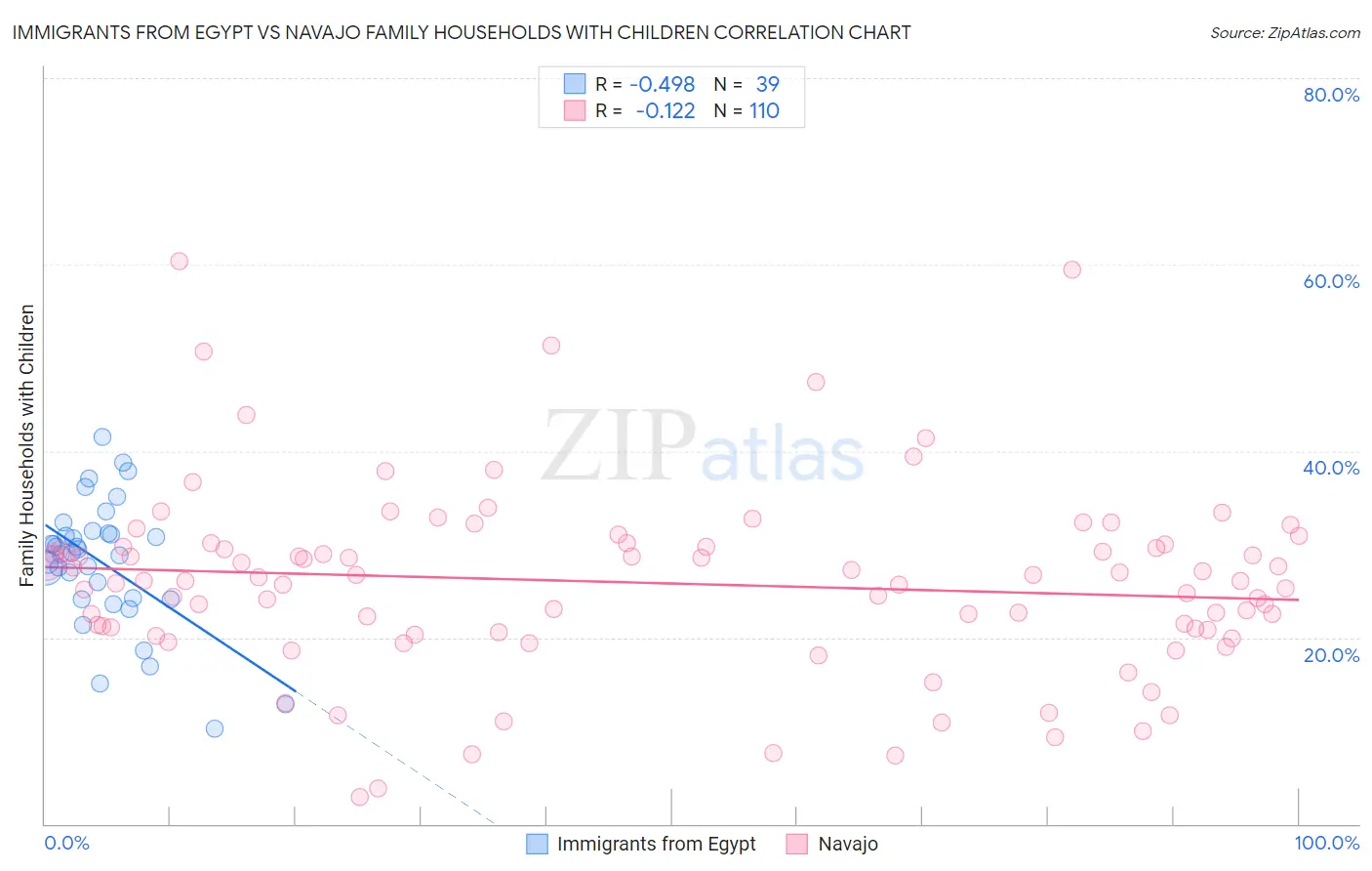 Immigrants from Egypt vs Navajo Family Households with Children