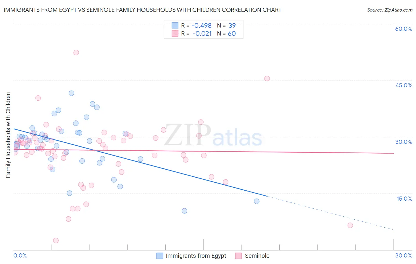 Immigrants from Egypt vs Seminole Family Households with Children