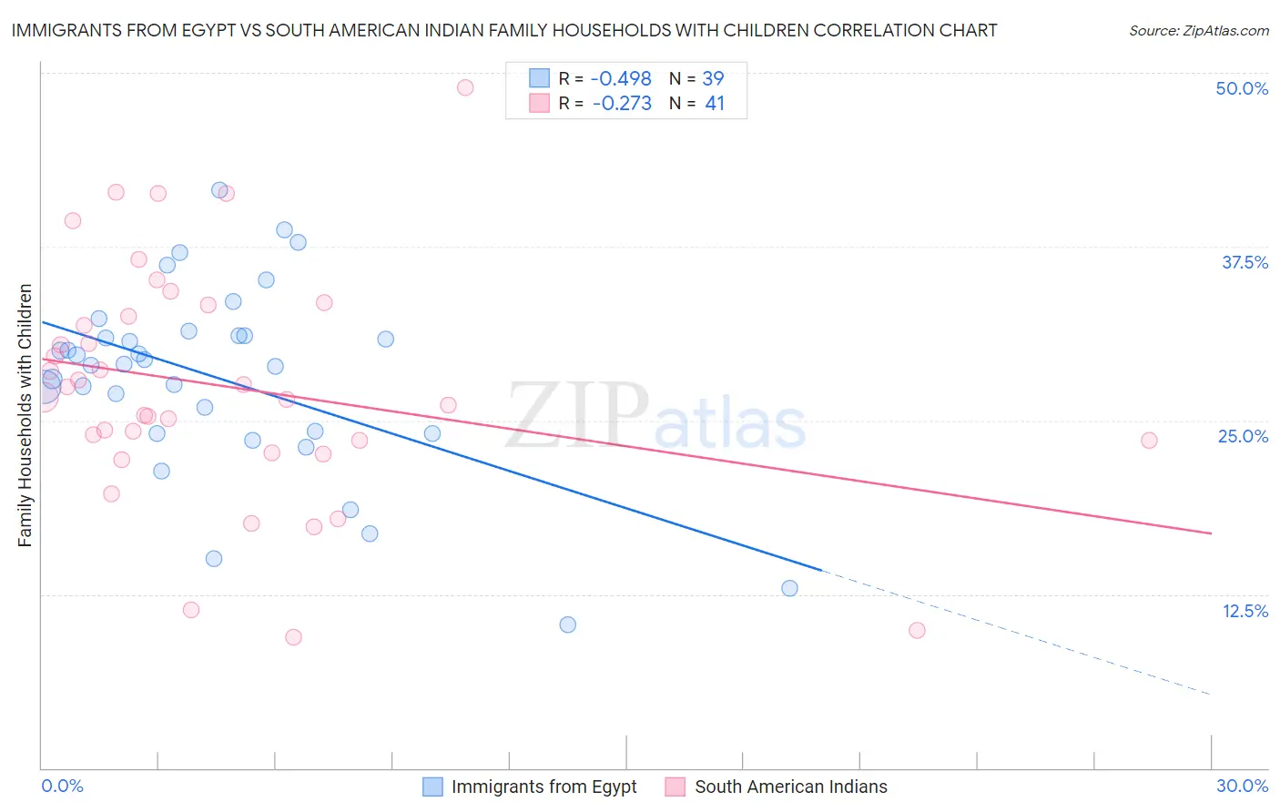 Immigrants from Egypt vs South American Indian Family Households with Children