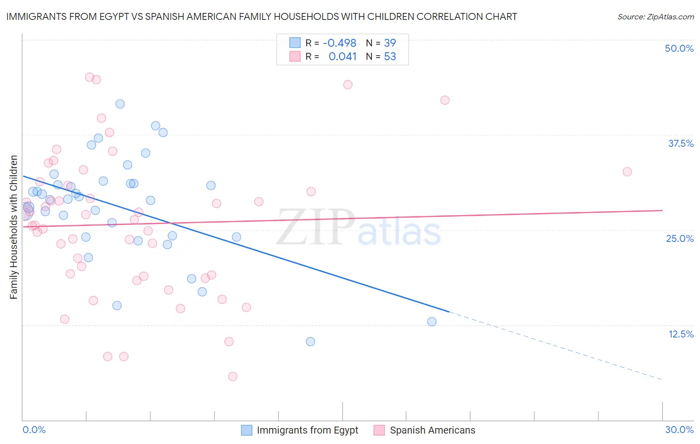 Immigrants from Egypt vs Spanish American Family Households with Children