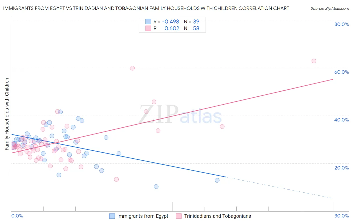 Immigrants from Egypt vs Trinidadian and Tobagonian Family Households with Children