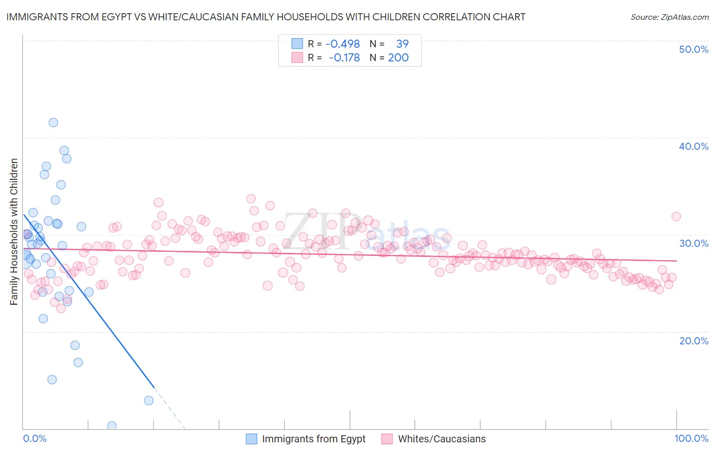 Immigrants from Egypt vs White/Caucasian Family Households with Children