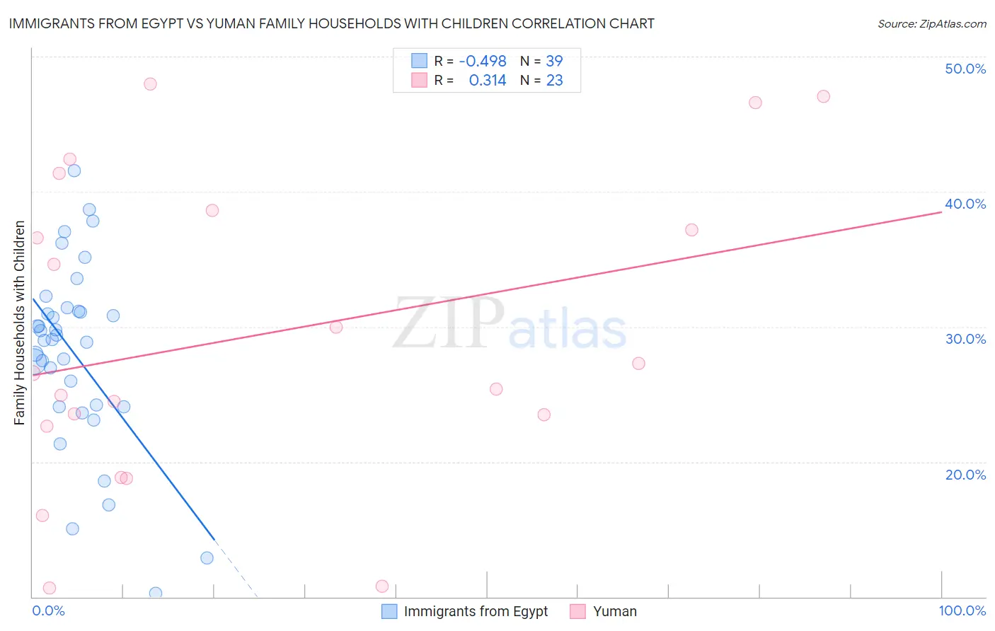 Immigrants from Egypt vs Yuman Family Households with Children