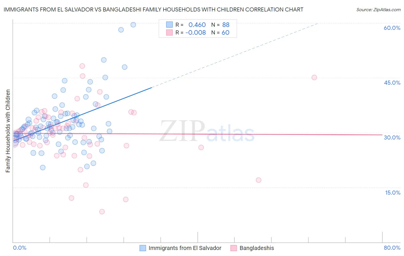 Immigrants from El Salvador vs Bangladeshi Family Households with Children