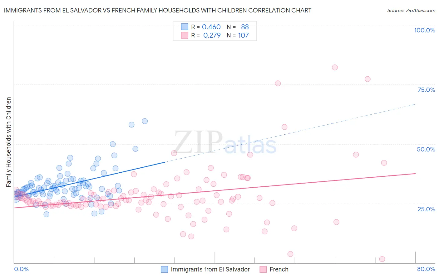 Immigrants from El Salvador vs French Family Households with Children