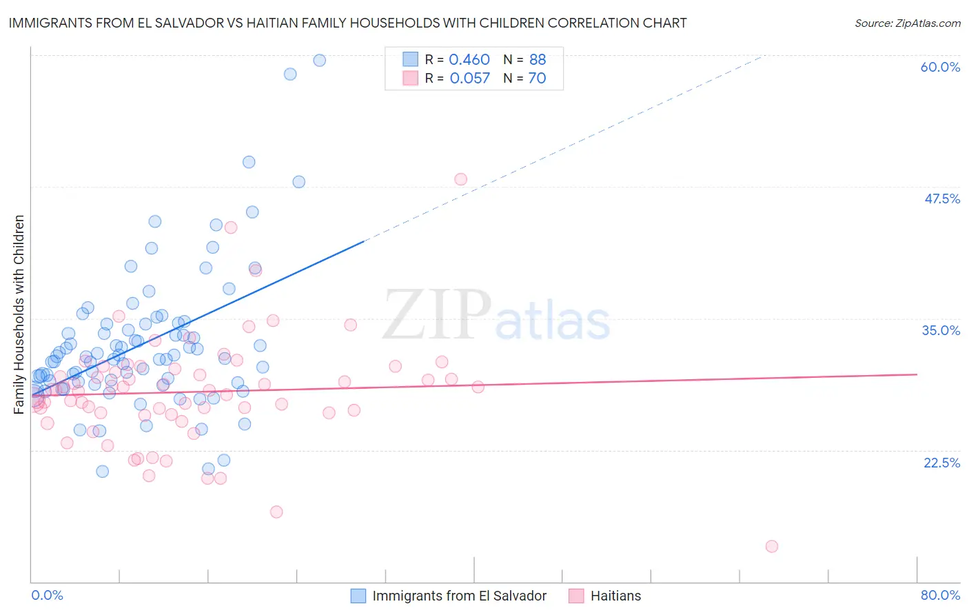 Immigrants from El Salvador vs Haitian Family Households with Children