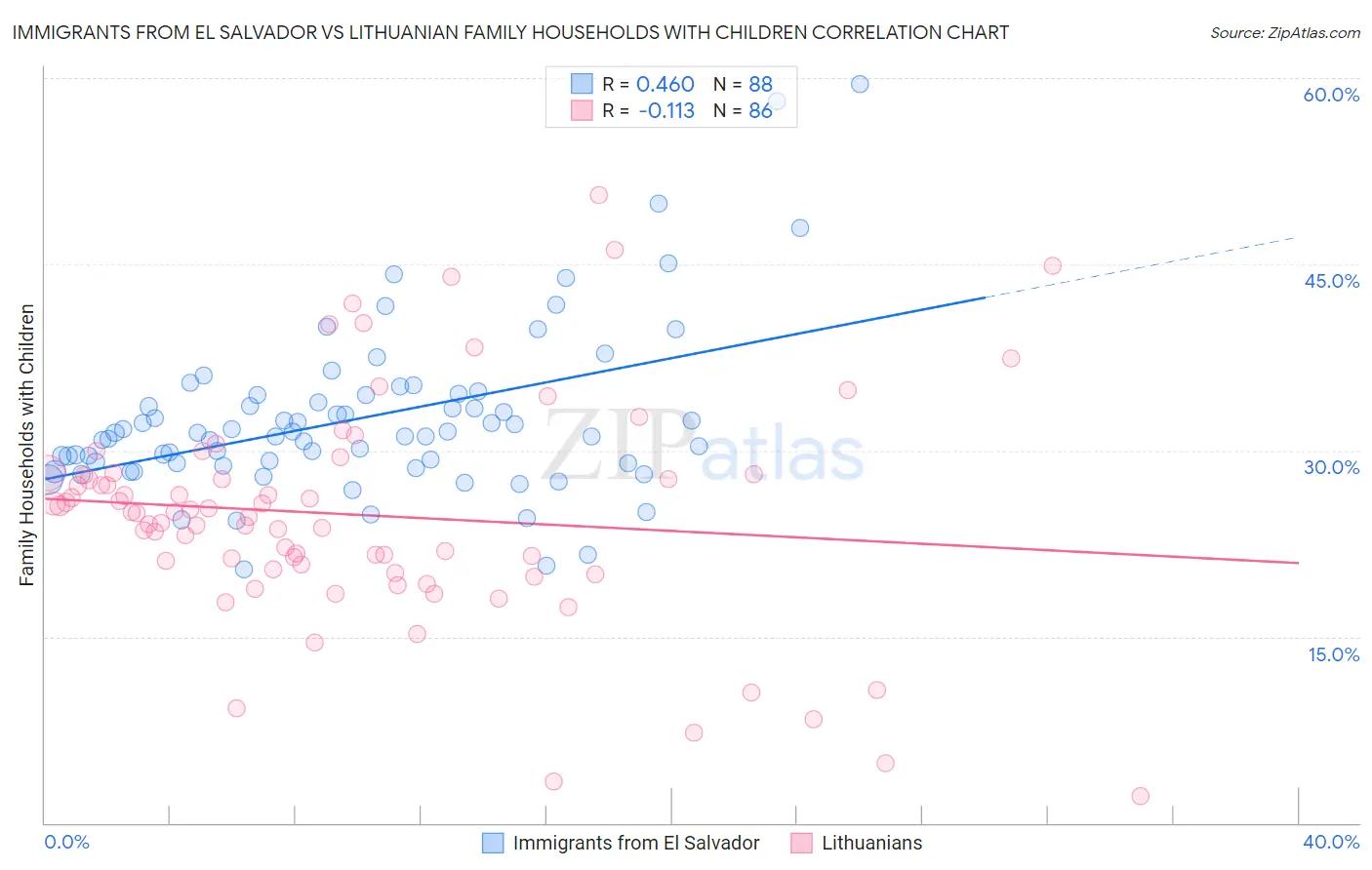 Immigrants from El Salvador vs Lithuanian Family Households with Children
