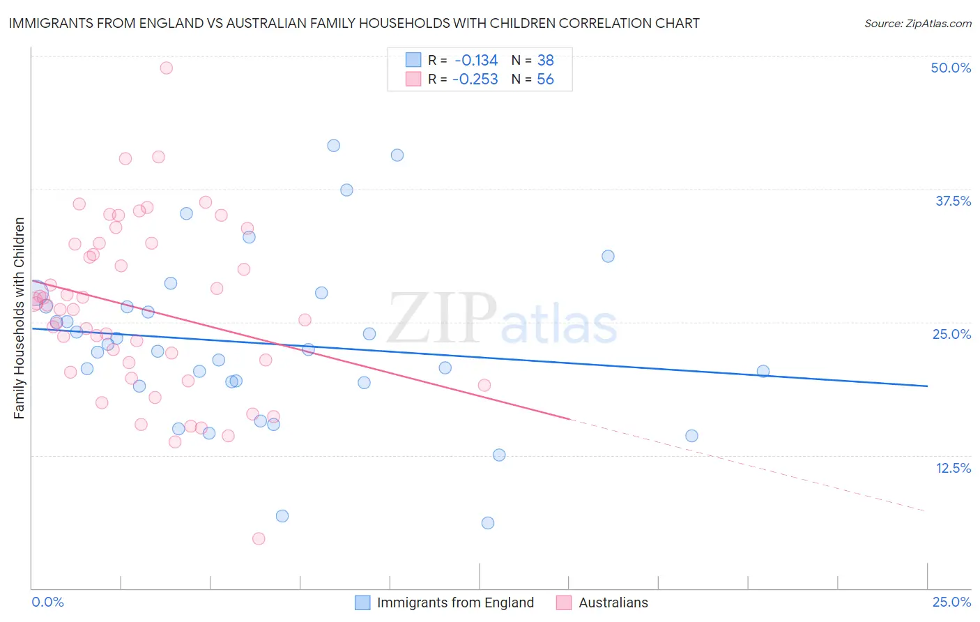 Immigrants from England vs Australian Family Households with Children