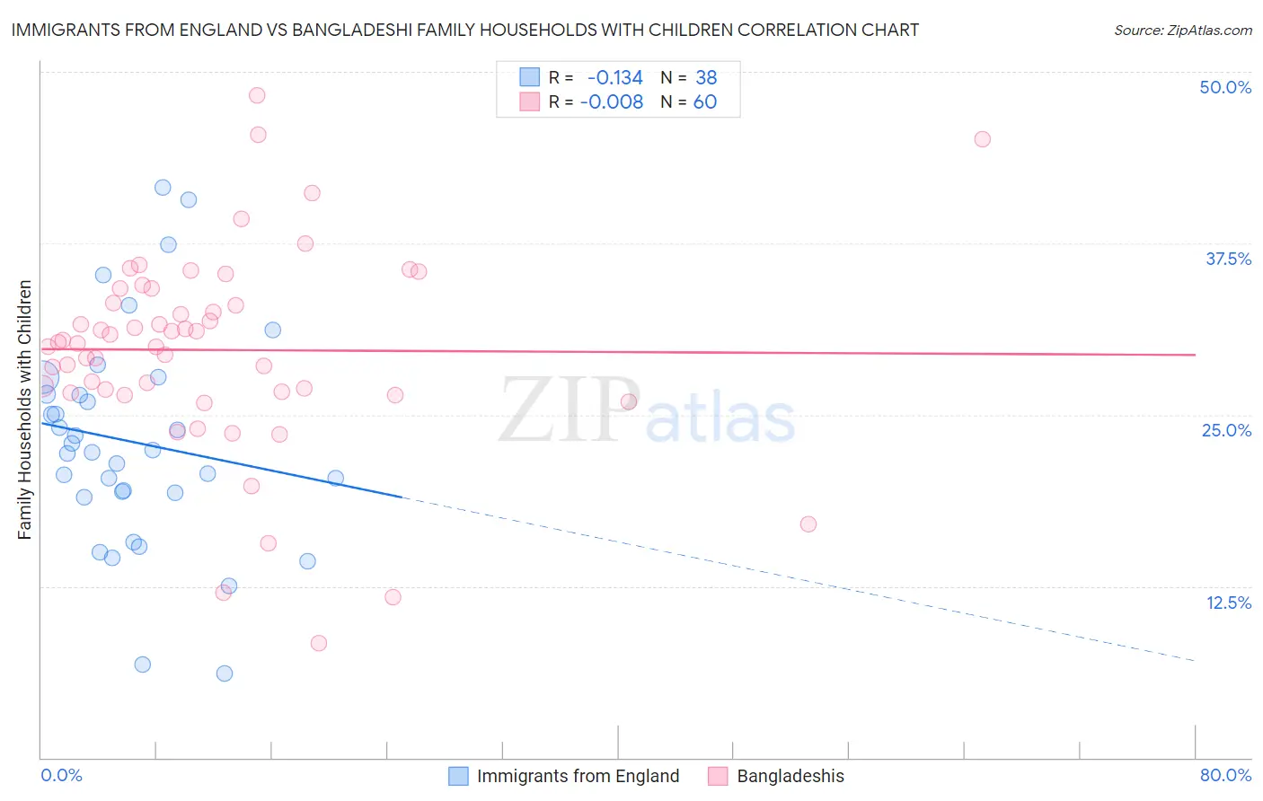 Immigrants from England vs Bangladeshi Family Households with Children