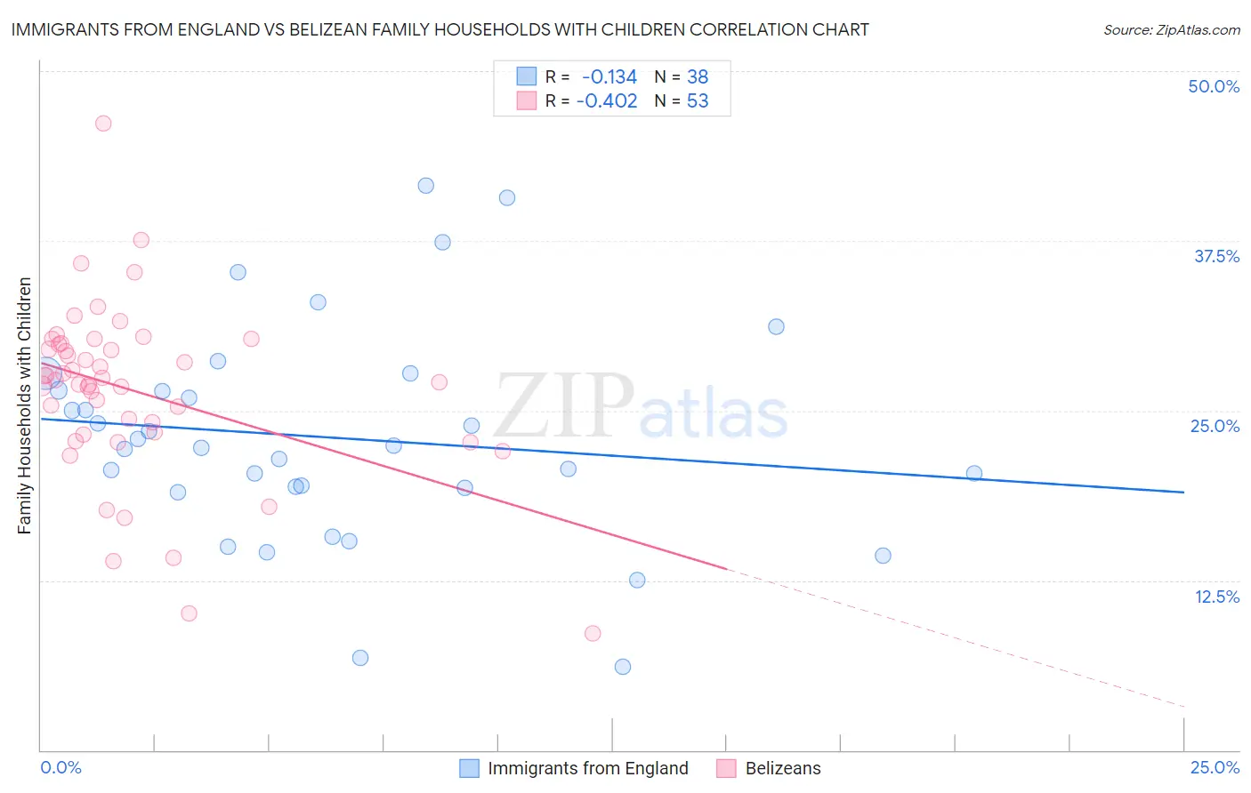 Immigrants from England vs Belizean Family Households with Children