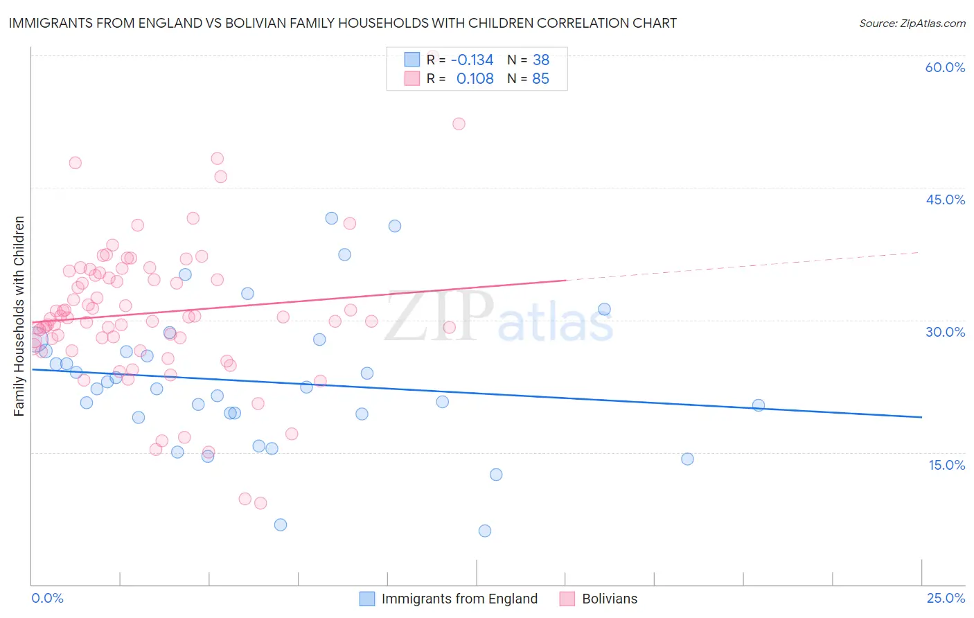 Immigrants from England vs Bolivian Family Households with Children