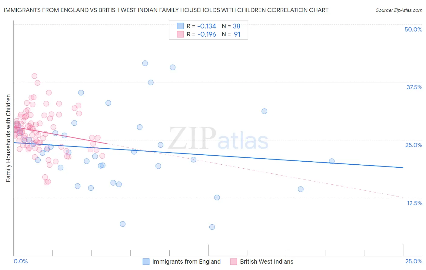 Immigrants from England vs British West Indian Family Households with Children