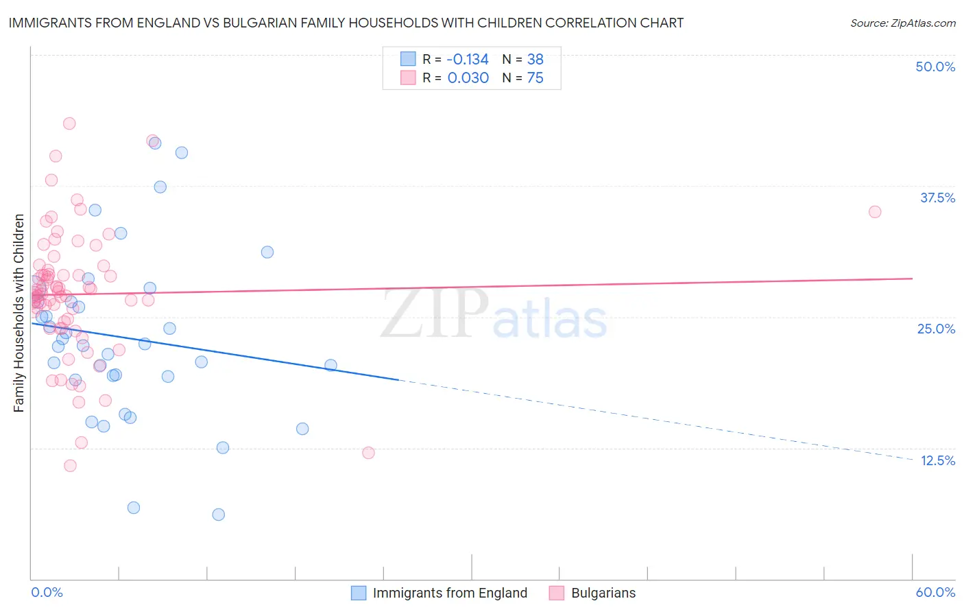 Immigrants from England vs Bulgarian Family Households with Children