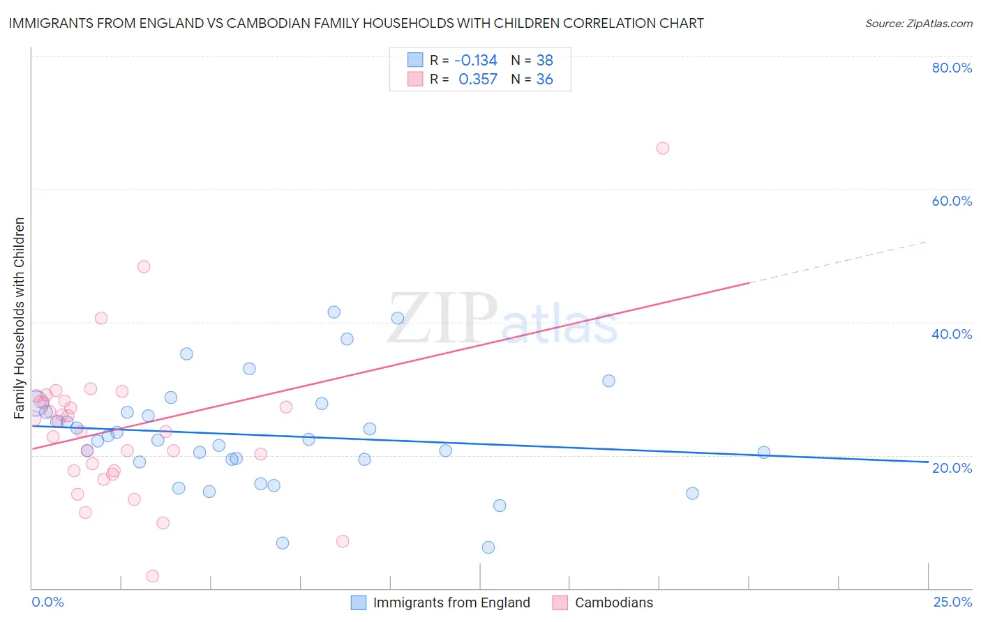 Immigrants from England vs Cambodian Family Households with Children