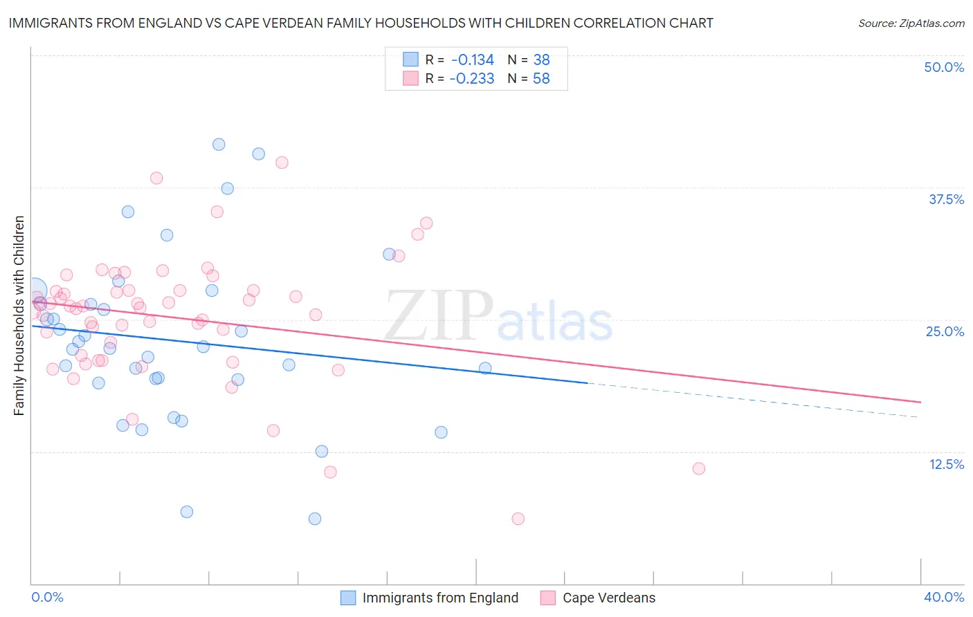 Immigrants from England vs Cape Verdean Family Households with Children