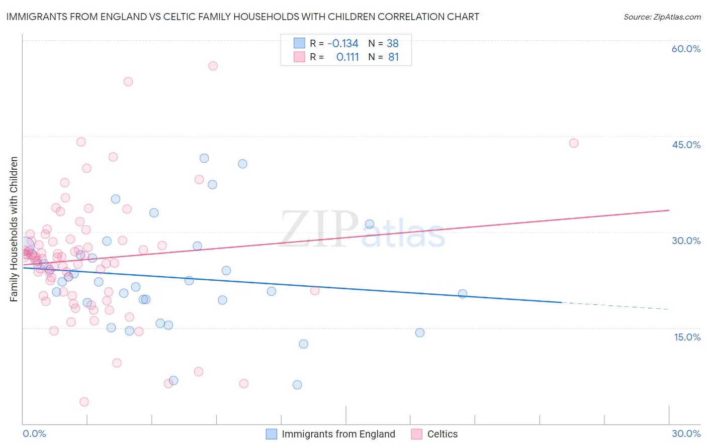 Immigrants from England vs Celtic Family Households with Children