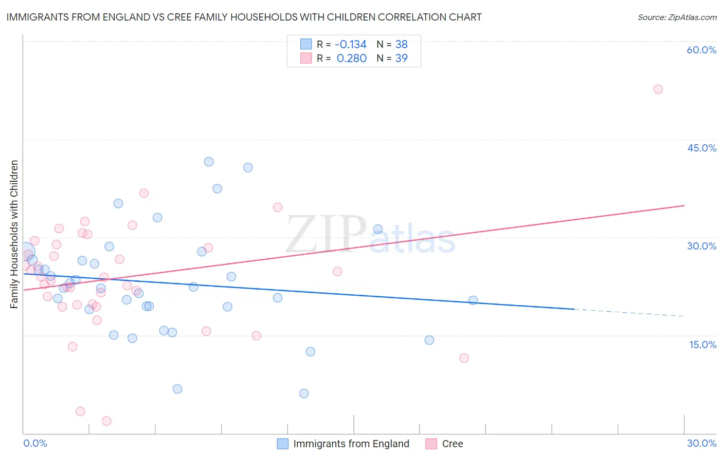 Immigrants from England vs Cree Family Households with Children