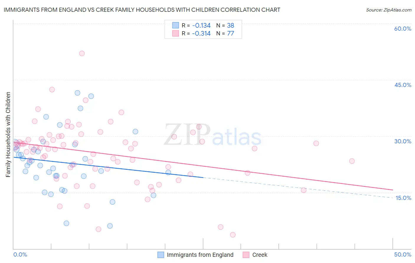 Immigrants from England vs Creek Family Households with Children