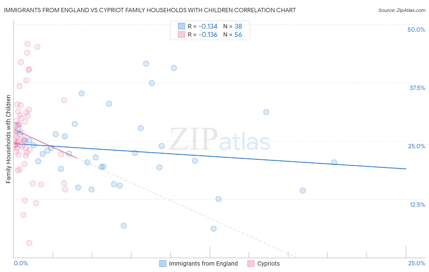 Immigrants from England vs Cypriot Family Households with Children