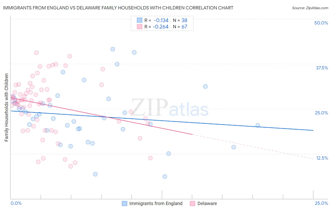 Immigrants from England vs Delaware Family Households with Children