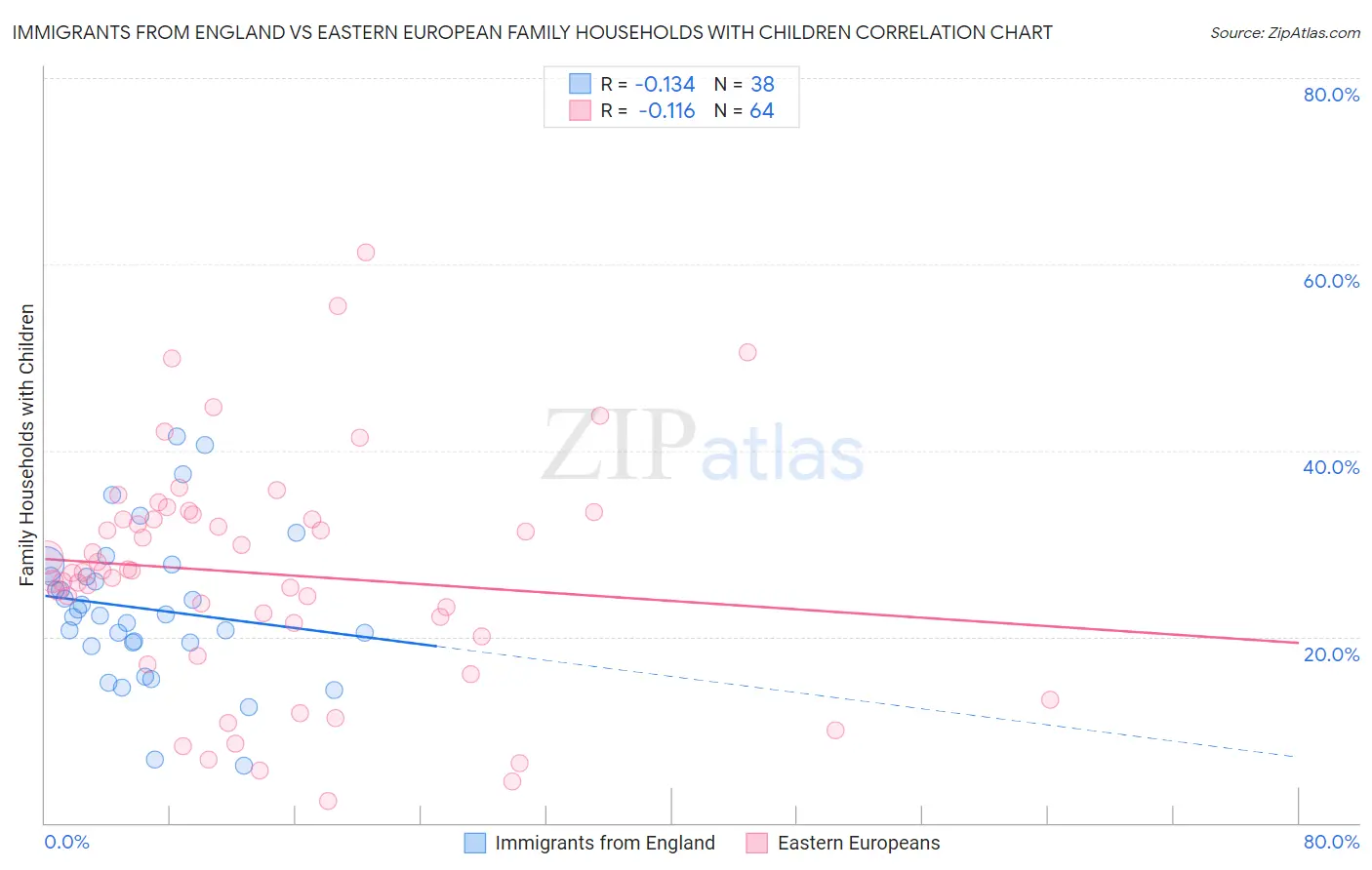 Immigrants from England vs Eastern European Family Households with Children