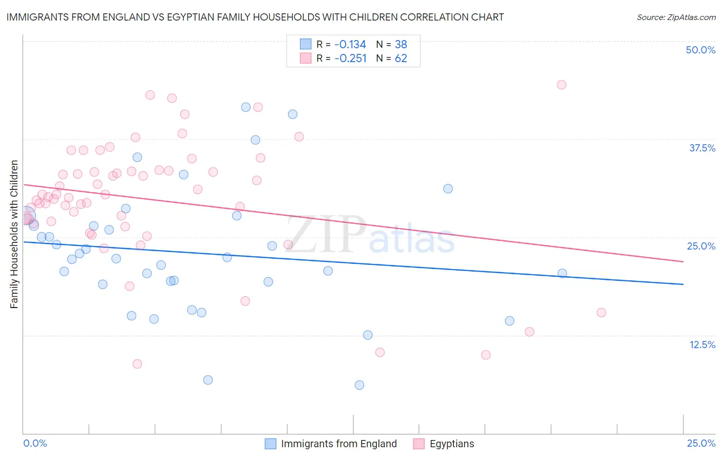 Immigrants from England vs Egyptian Family Households with Children