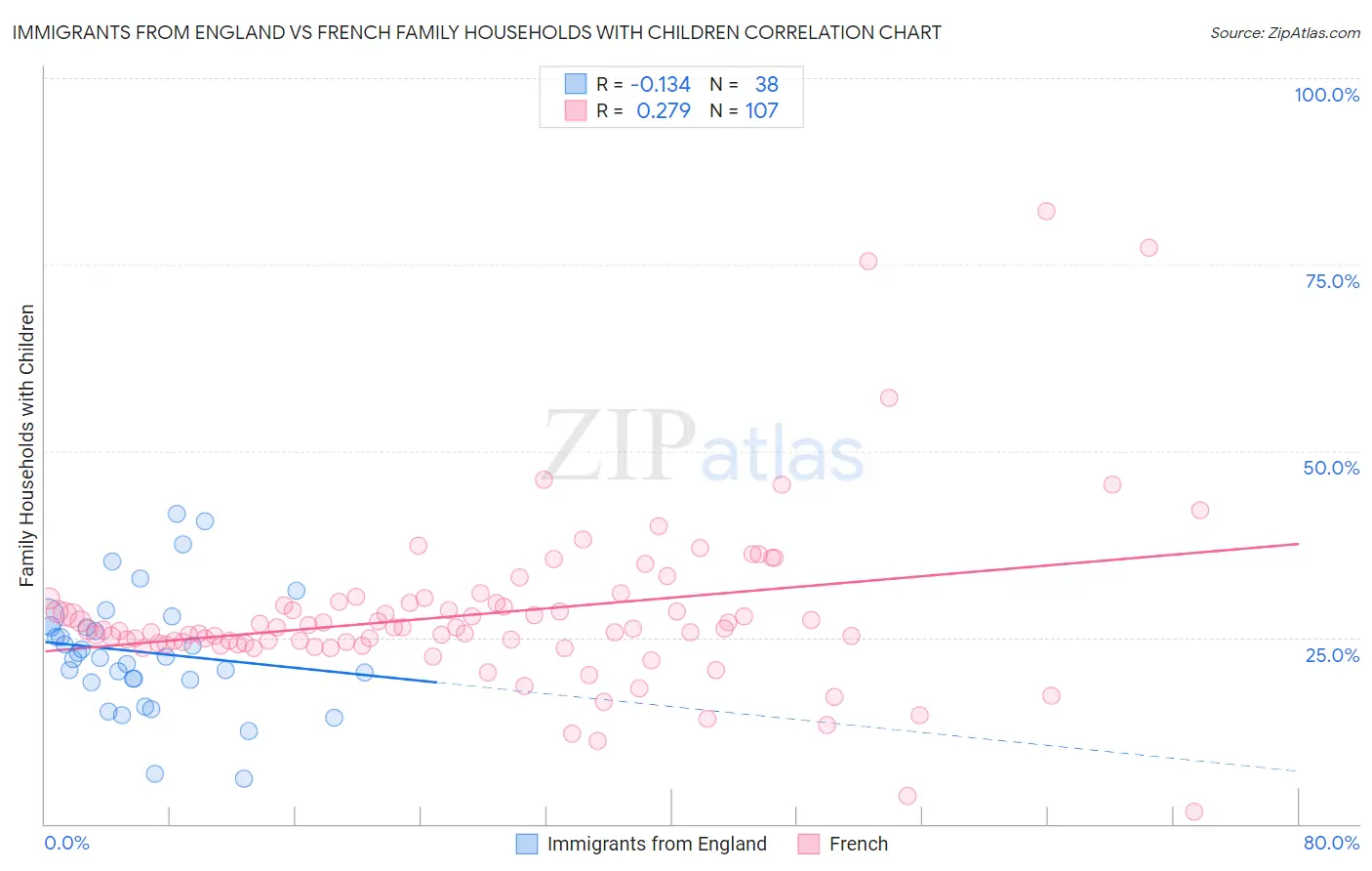 Immigrants from England vs French Family Households with Children