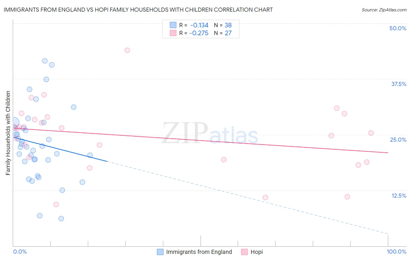 Immigrants from England vs Hopi Family Households with Children